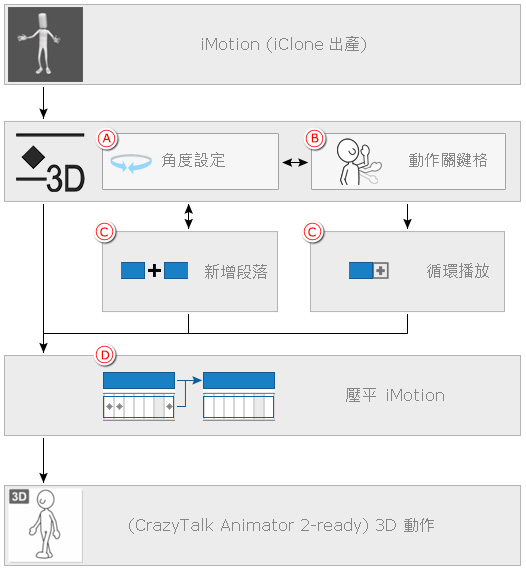 图解 3D 及 2D 动作