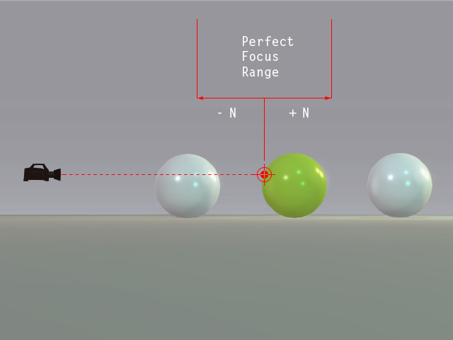 Focusing Ranfge About Perfect Focus Range
