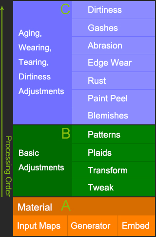 About Materials