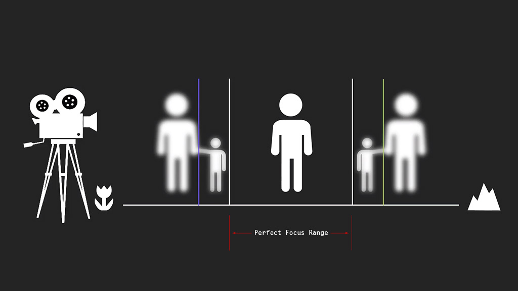 About Perfect Focus Range