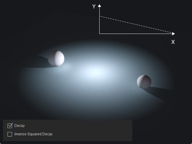Decaying Intensity for Spotlights and Point Lights